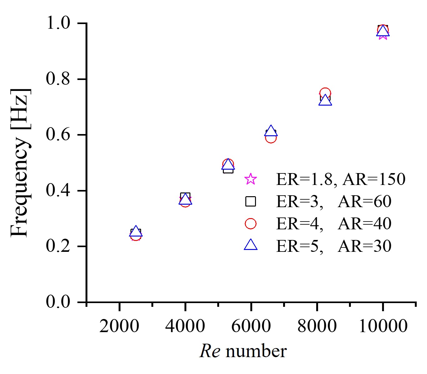 data chart