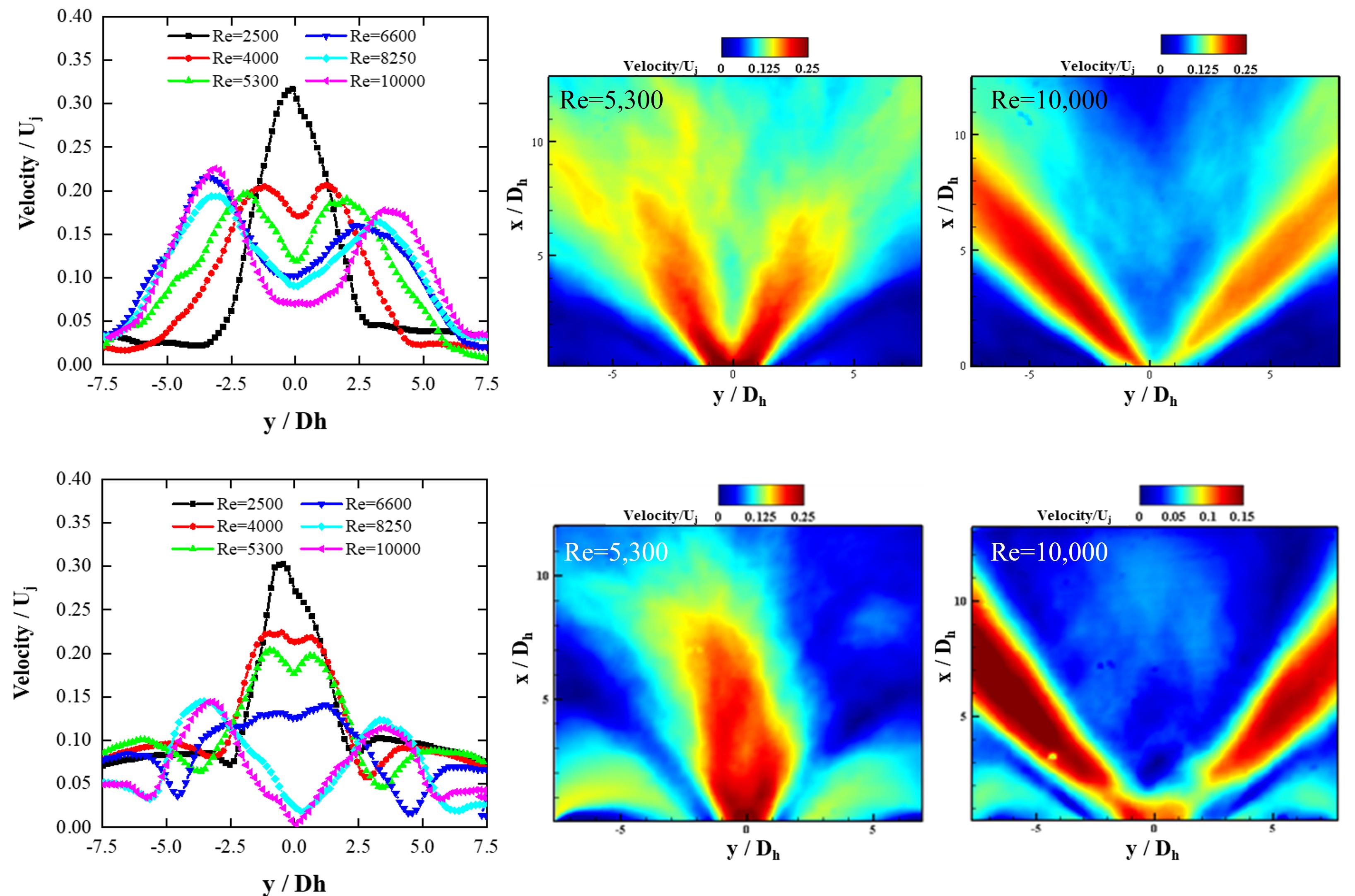 data charts; Increasing the Re number  peaks of velocity magnitude goes further away from the center line ​