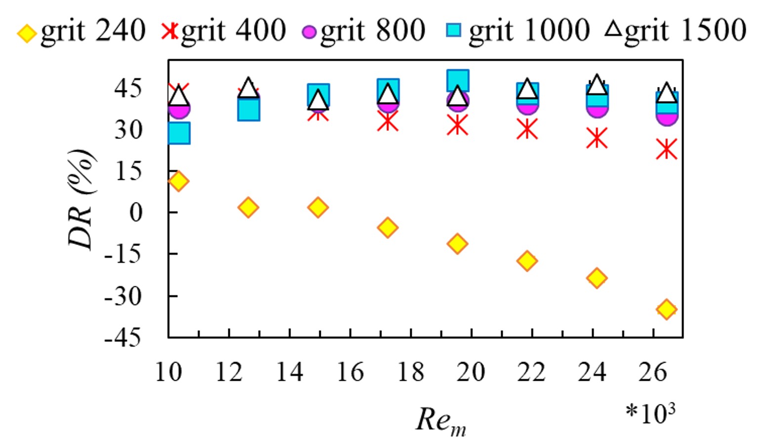 data chart